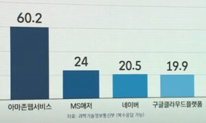 국내 클라우드 시장 점유율